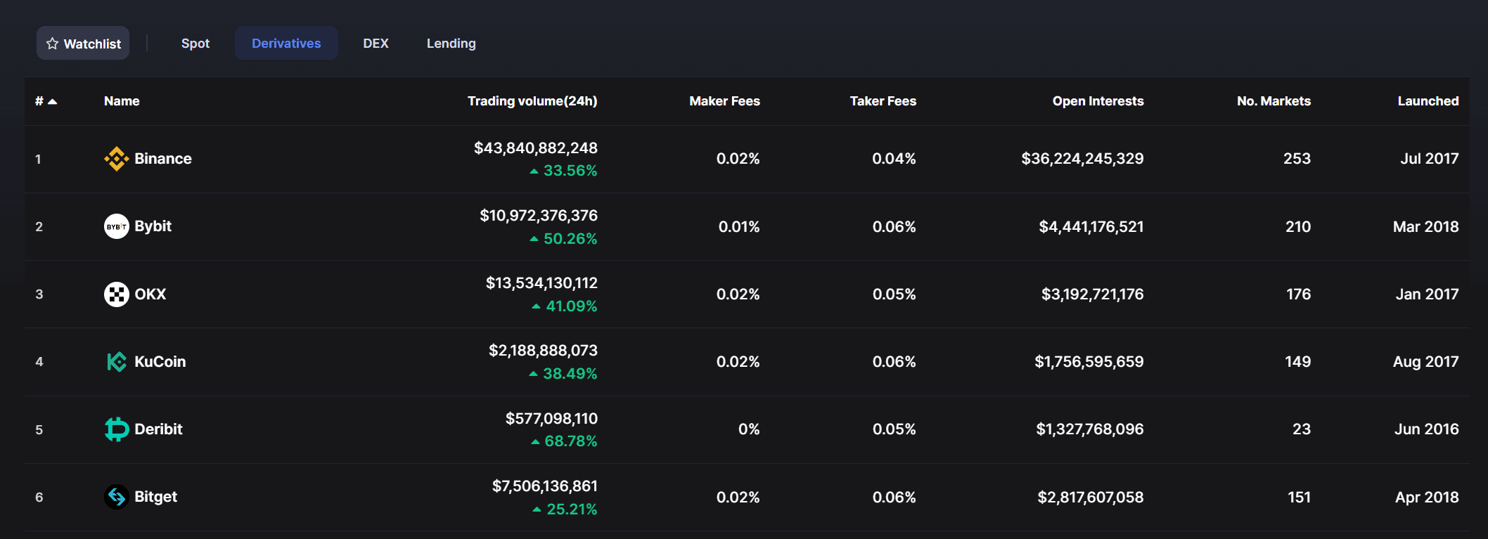 bybit_exchange_future_volume_compare